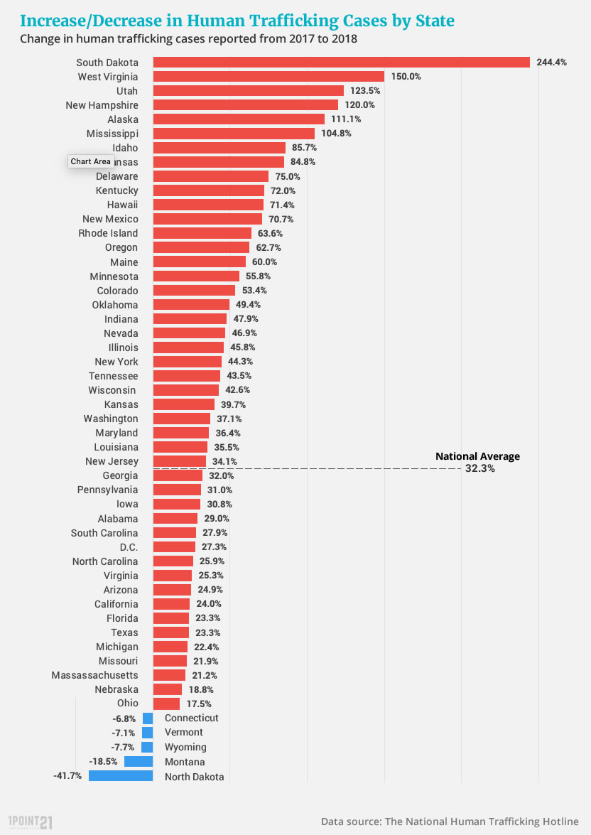 Change in Human Trafficking